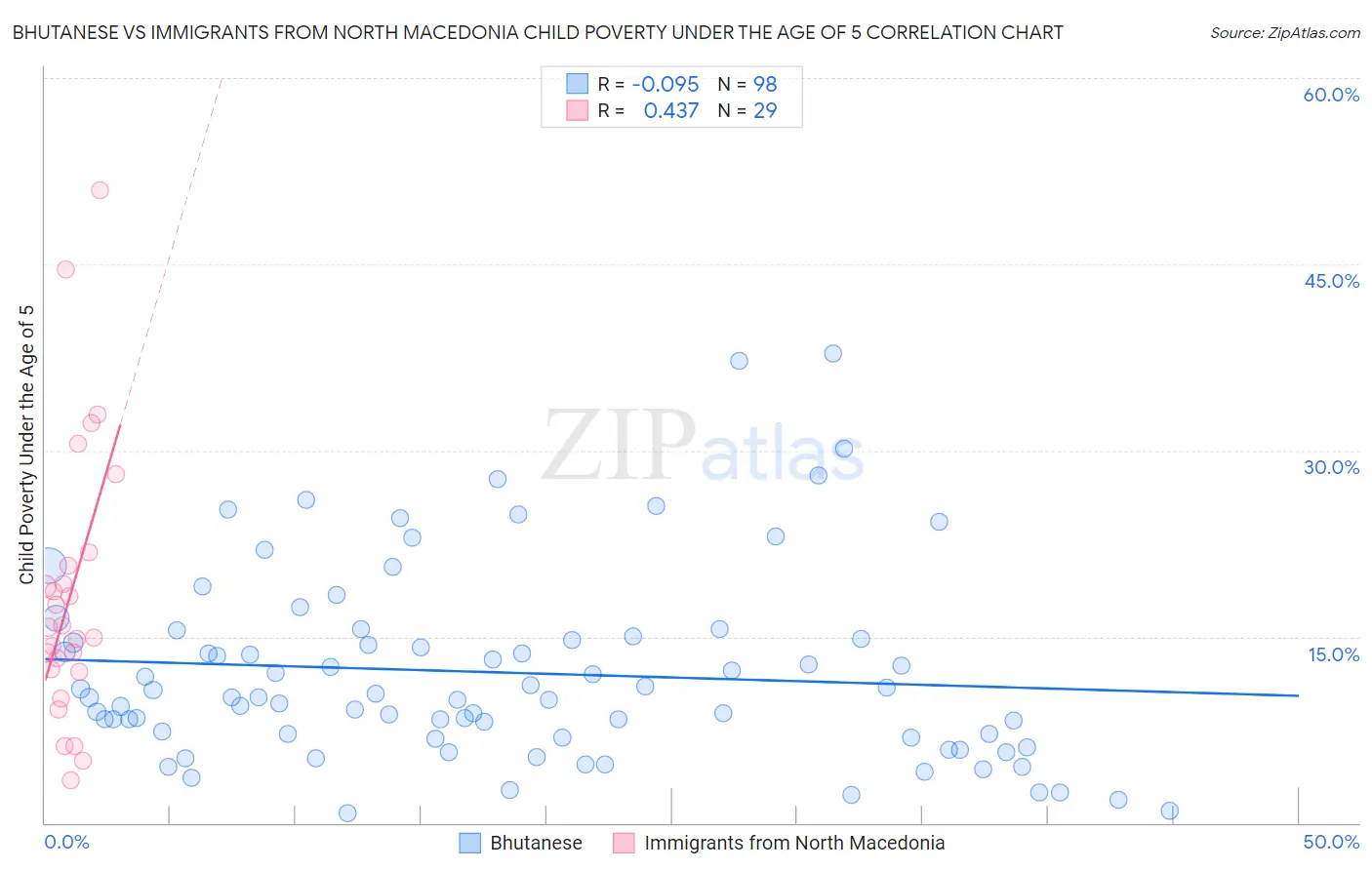 Bhutanese vs Immigrants from North Macedonia Child Poverty Under the Age of 5