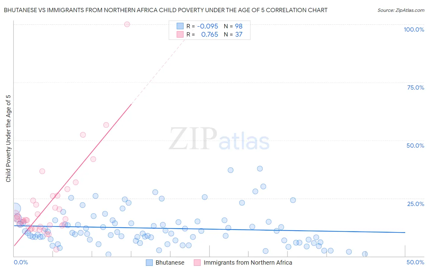 Bhutanese vs Immigrants from Northern Africa Child Poverty Under the Age of 5