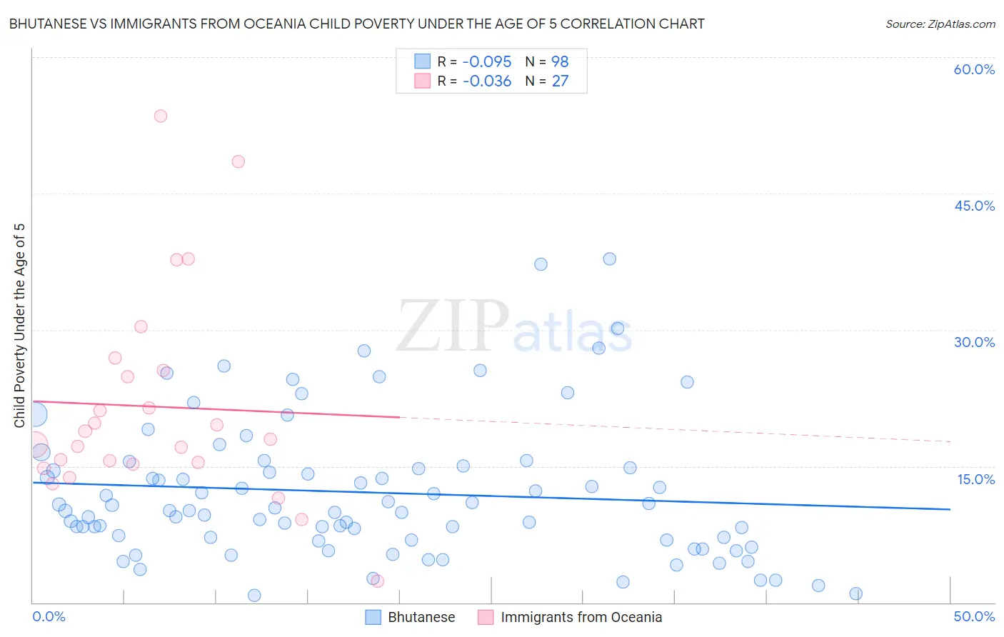Bhutanese vs Immigrants from Oceania Child Poverty Under the Age of 5
