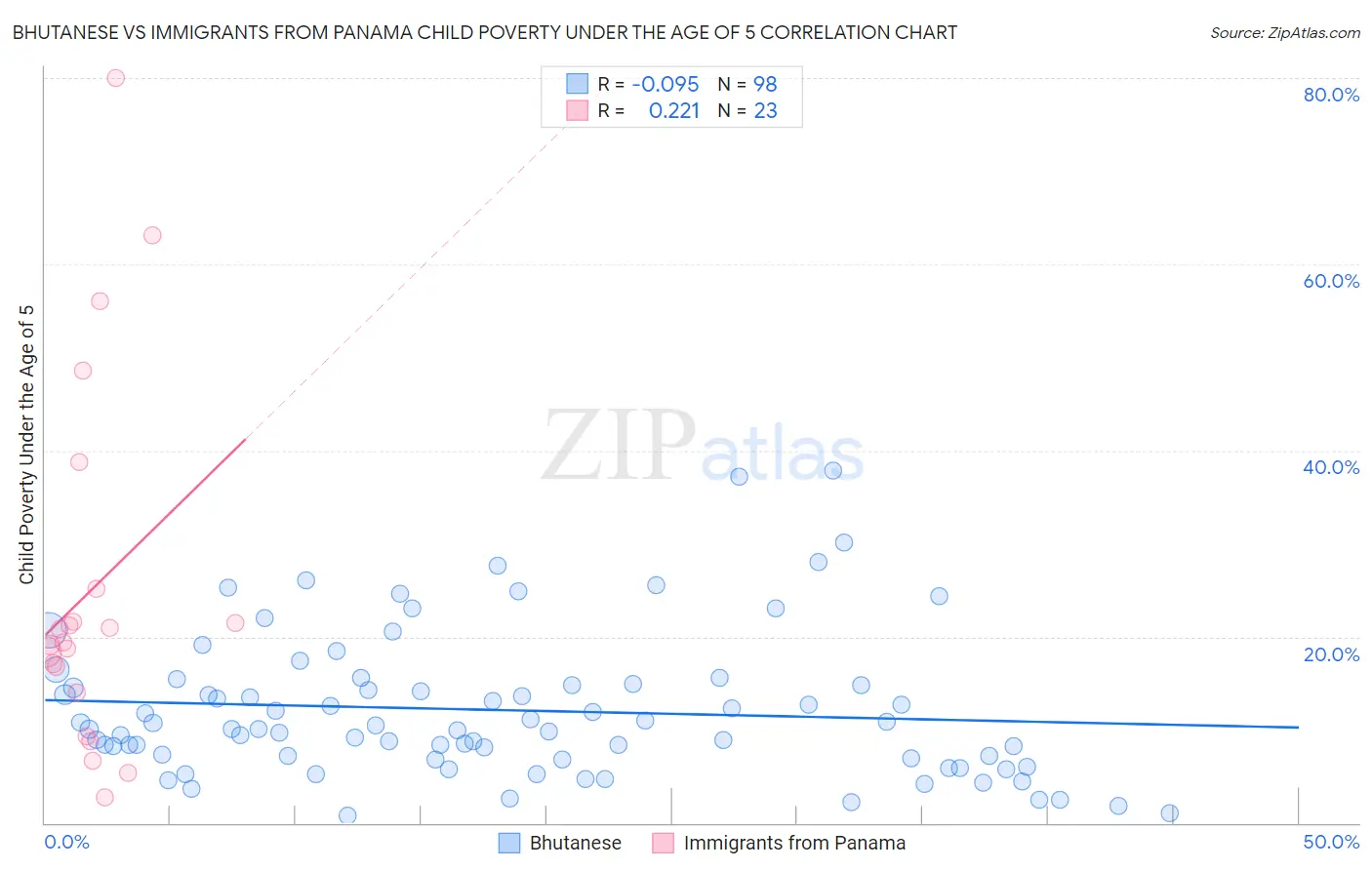 Bhutanese vs Immigrants from Panama Child Poverty Under the Age of 5