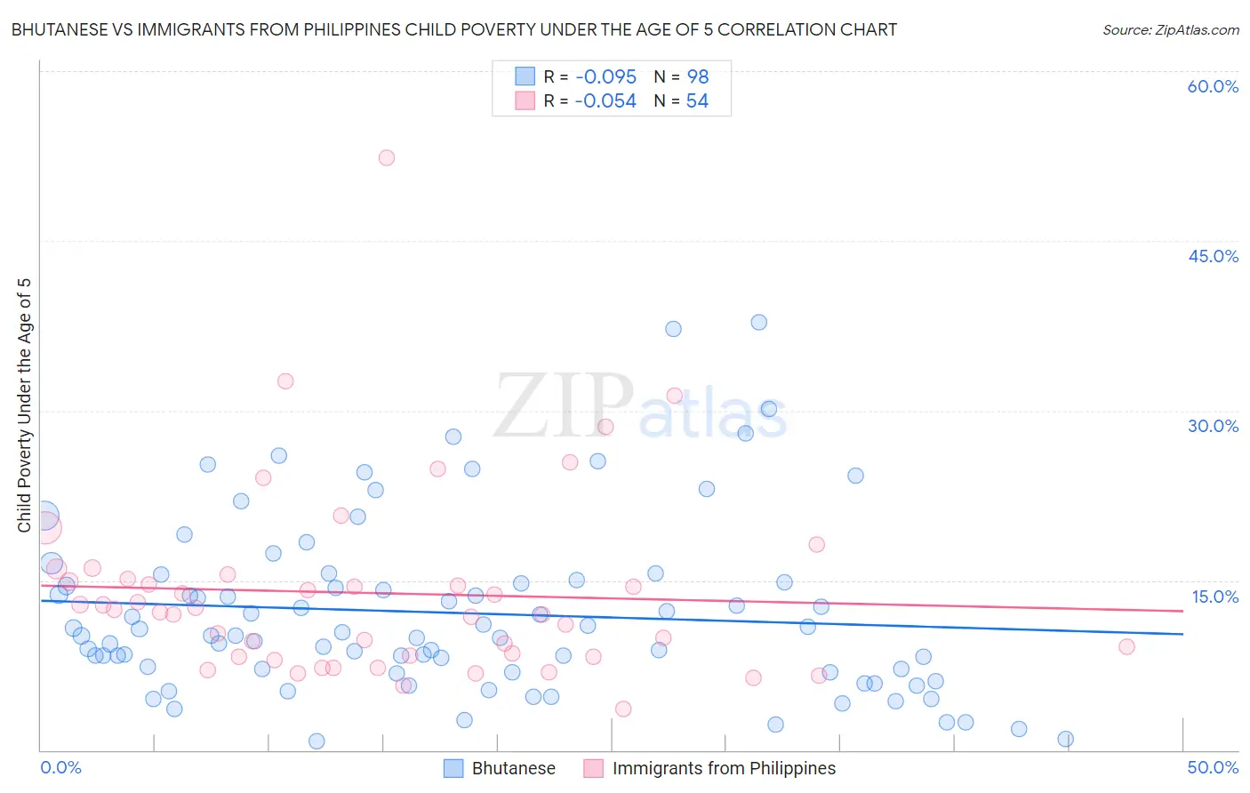 Bhutanese vs Immigrants from Philippines Child Poverty Under the Age of 5