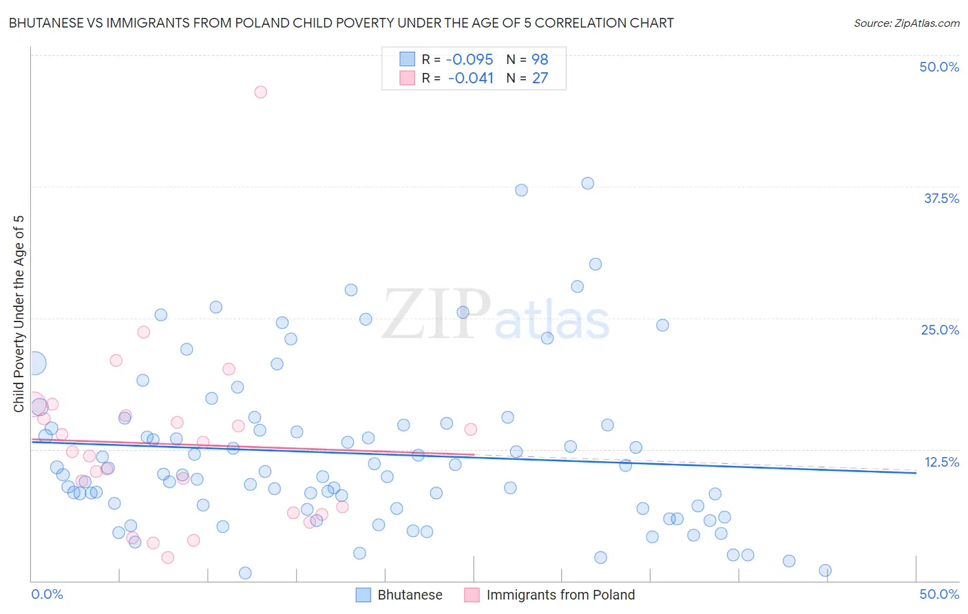Bhutanese vs Immigrants from Poland Child Poverty Under the Age of 5
