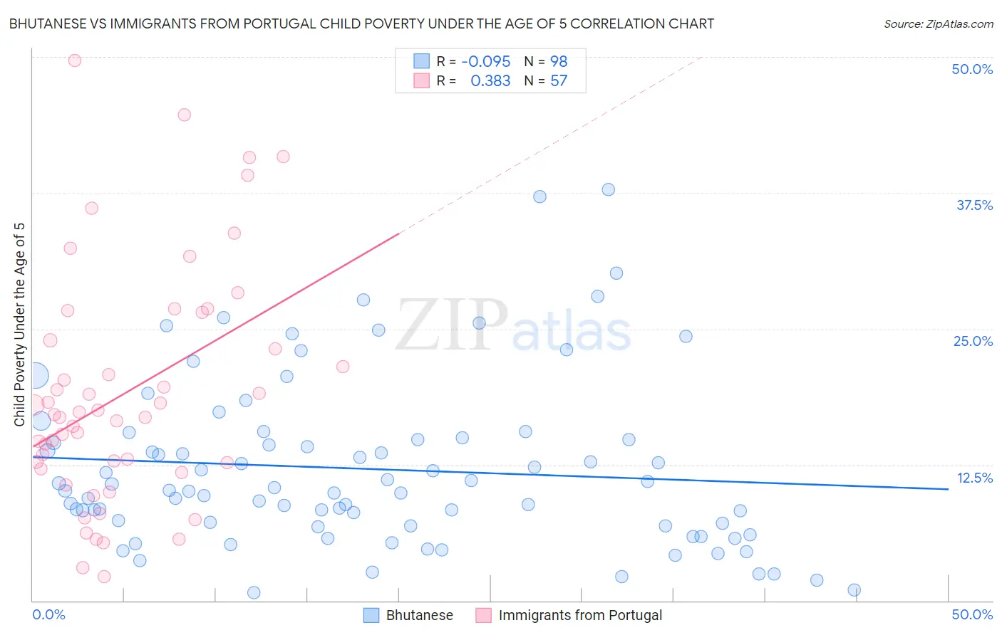 Bhutanese vs Immigrants from Portugal Child Poverty Under the Age of 5