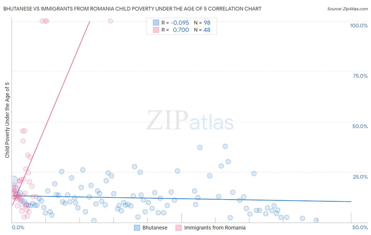 Bhutanese vs Immigrants from Romania Child Poverty Under the Age of 5