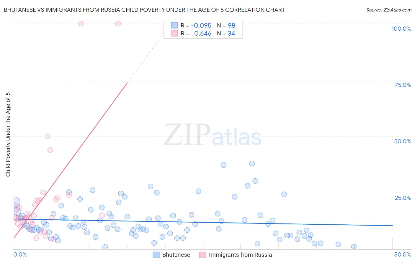 Bhutanese vs Immigrants from Russia Child Poverty Under the Age of 5