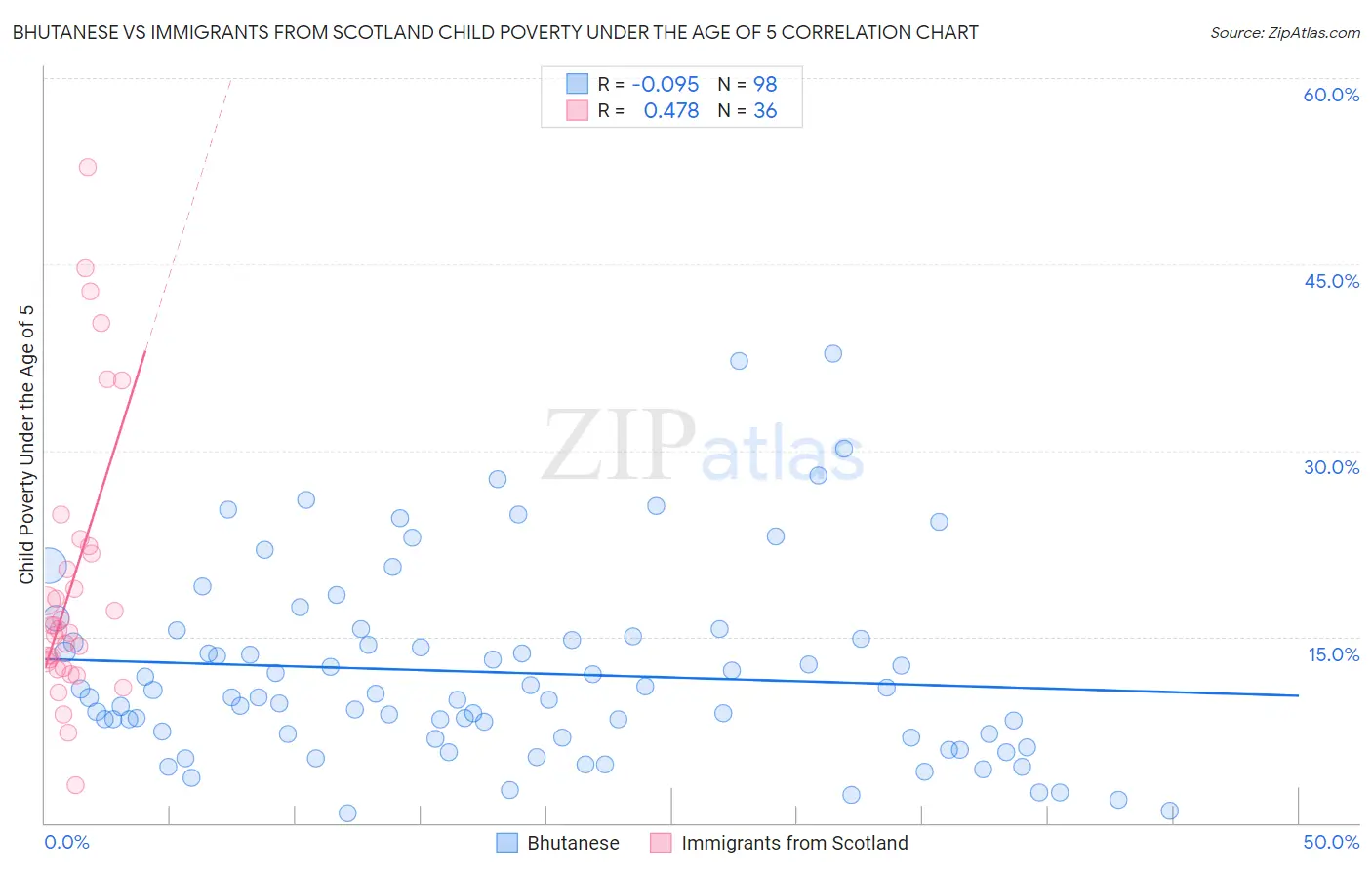 Bhutanese vs Immigrants from Scotland Child Poverty Under the Age of 5
