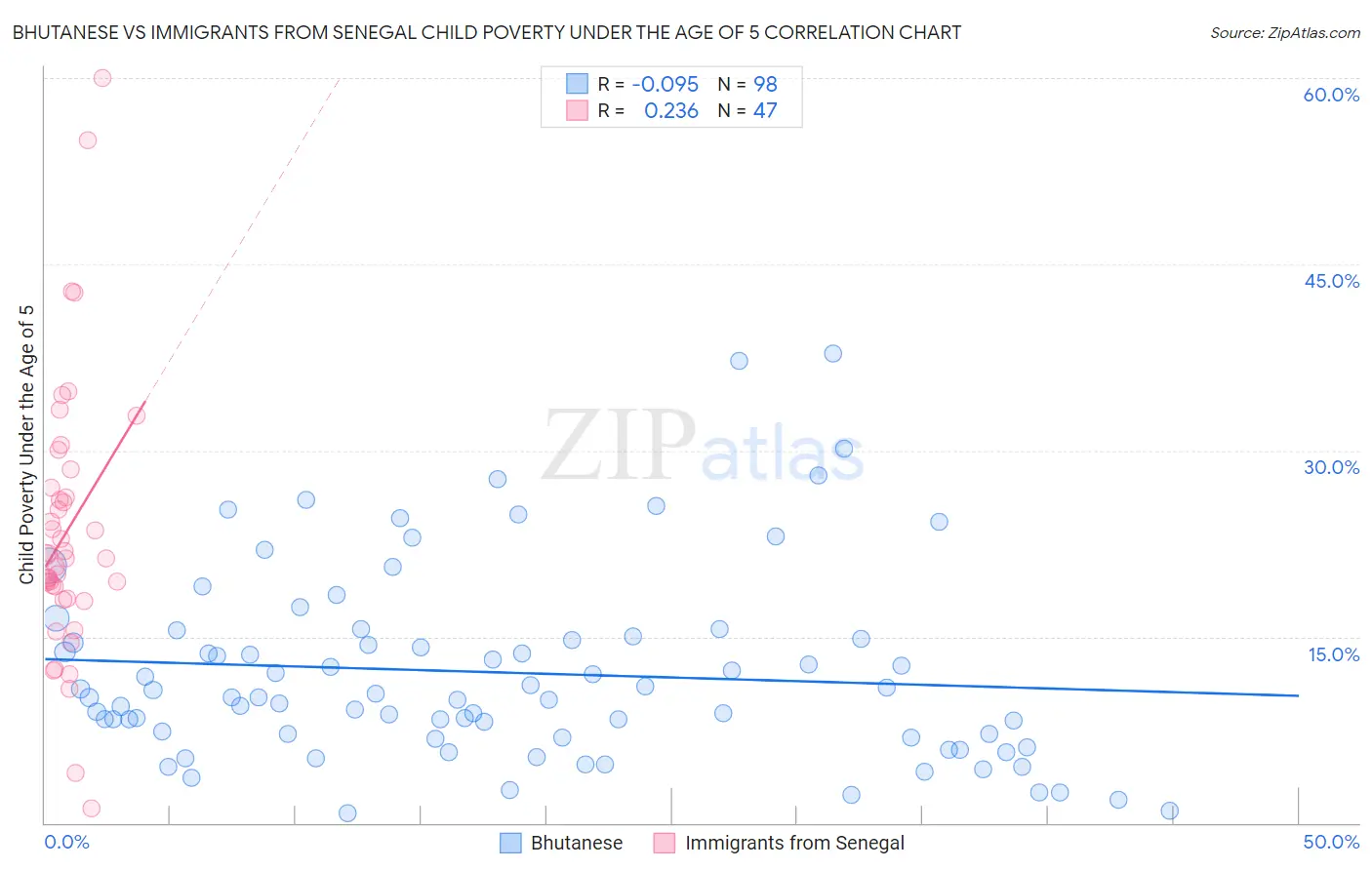 Bhutanese vs Immigrants from Senegal Child Poverty Under the Age of 5