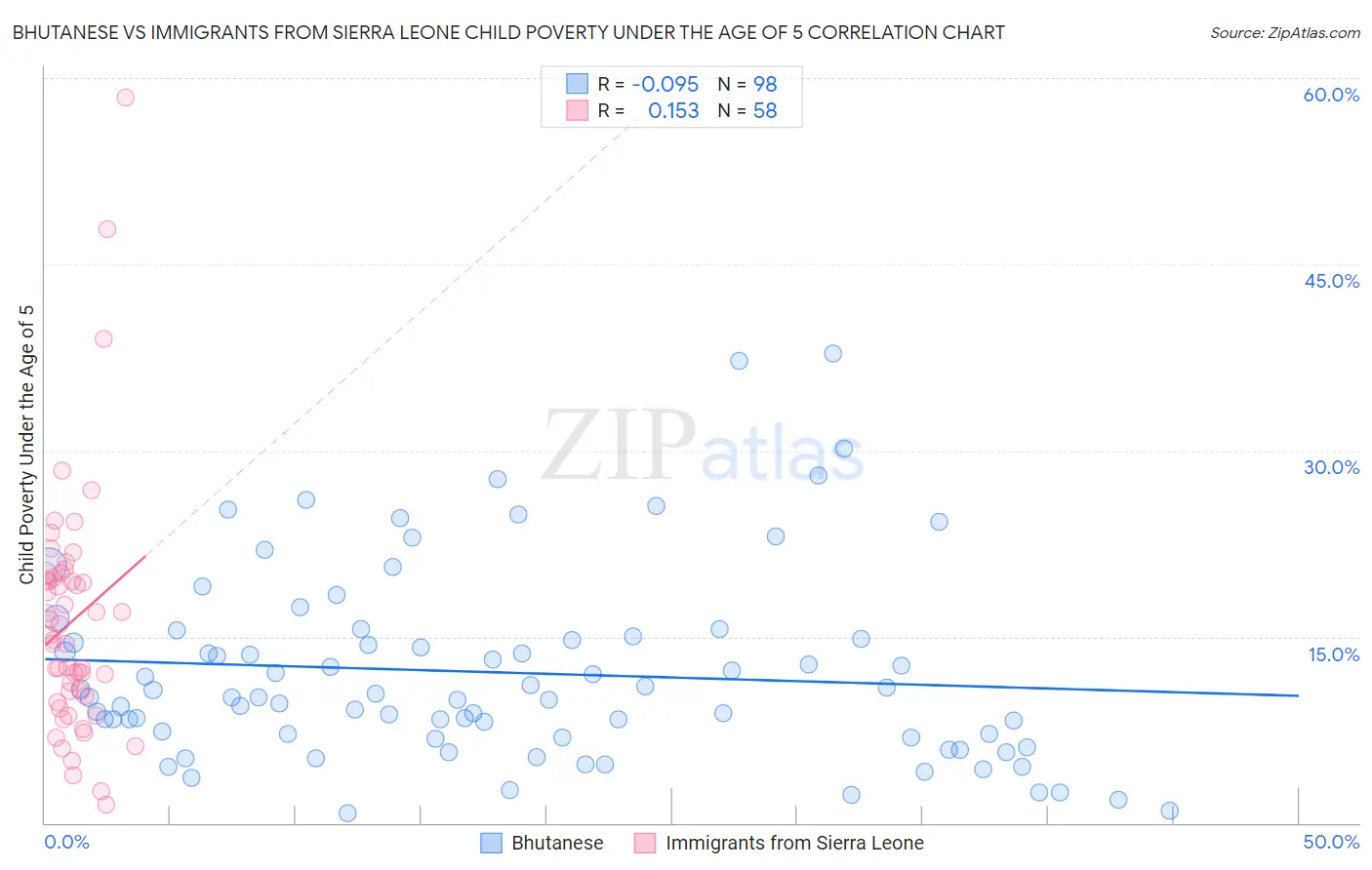 Bhutanese vs Immigrants from Sierra Leone Child Poverty Under the Age of 5