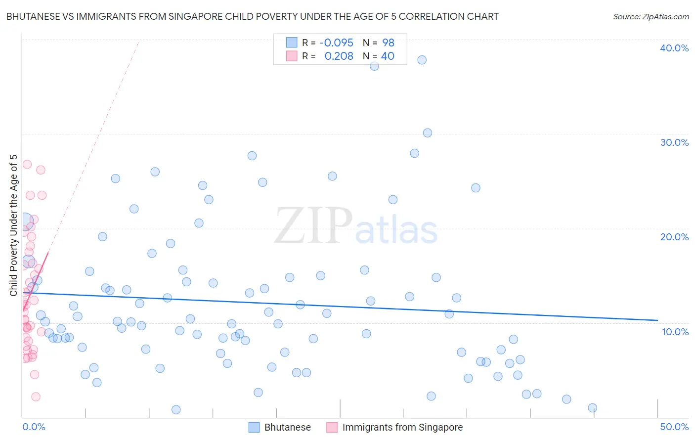 Bhutanese vs Immigrants from Singapore Child Poverty Under the Age of 5