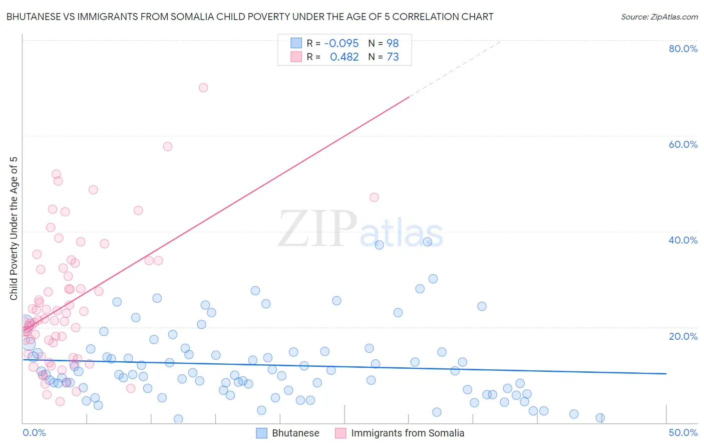 Bhutanese vs Immigrants from Somalia Child Poverty Under the Age of 5