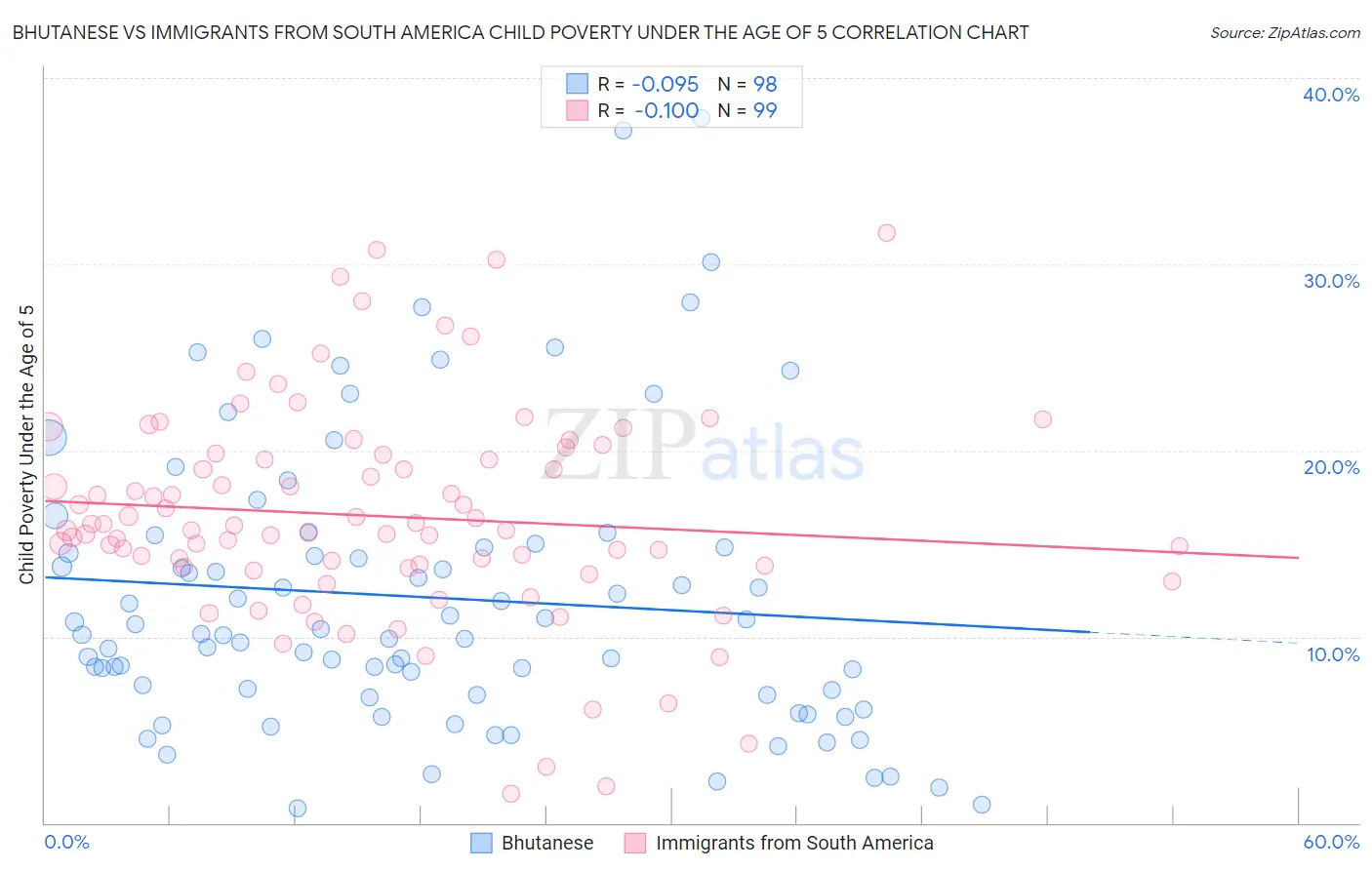 Bhutanese vs Immigrants from South America Child Poverty Under the Age of 5