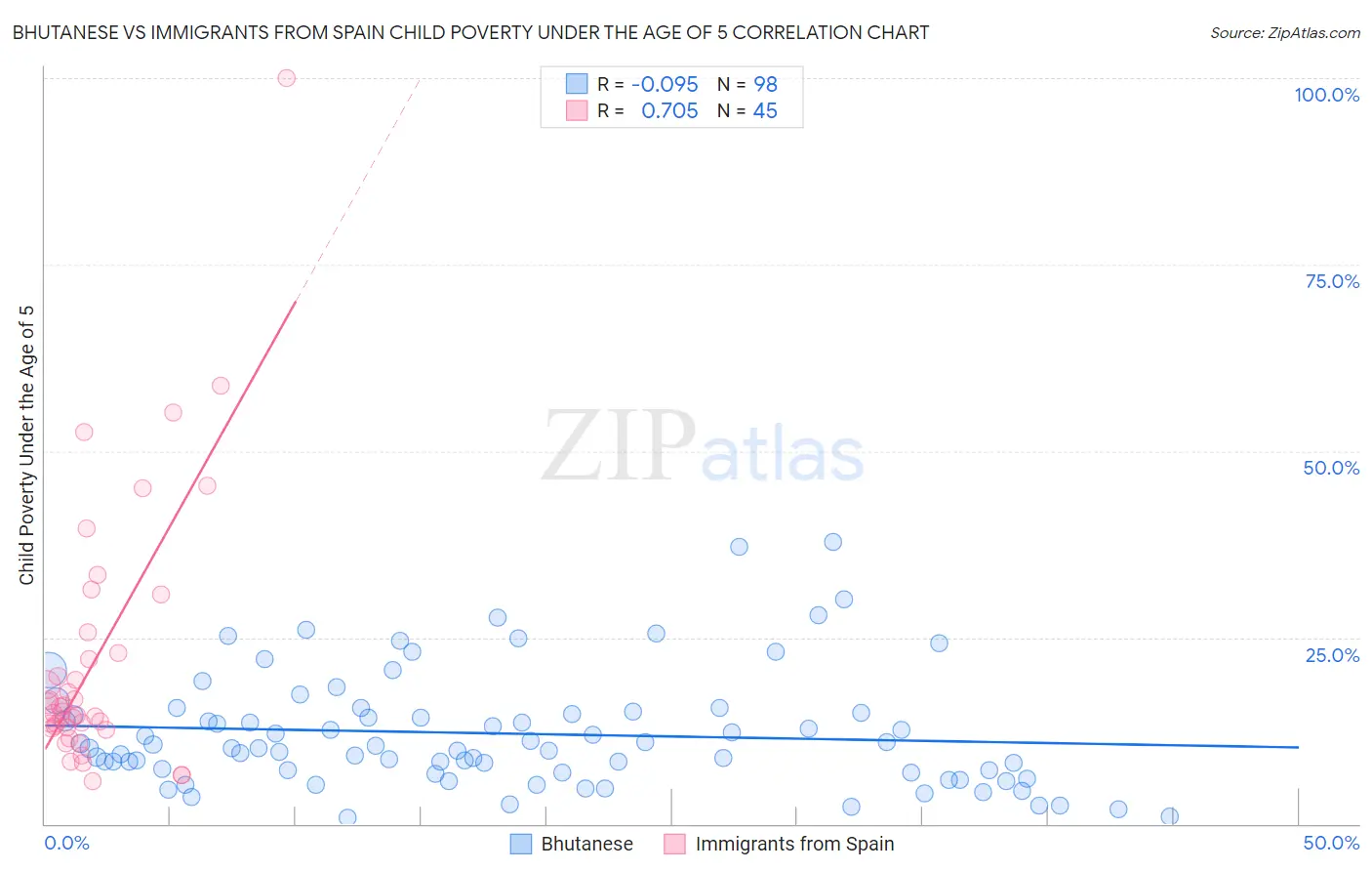 Bhutanese vs Immigrants from Spain Child Poverty Under the Age of 5