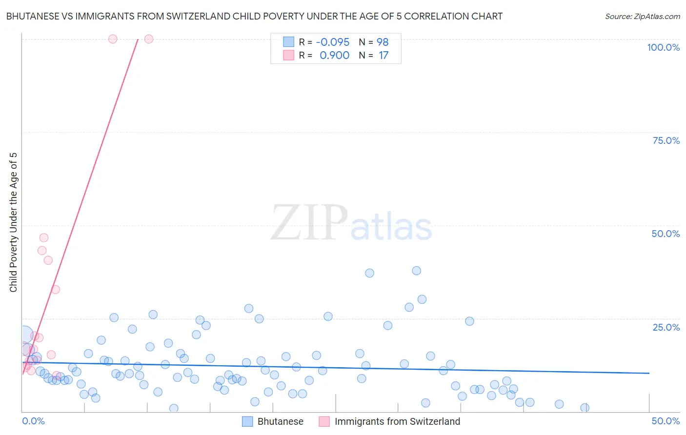 Bhutanese vs Immigrants from Switzerland Child Poverty Under the Age of 5