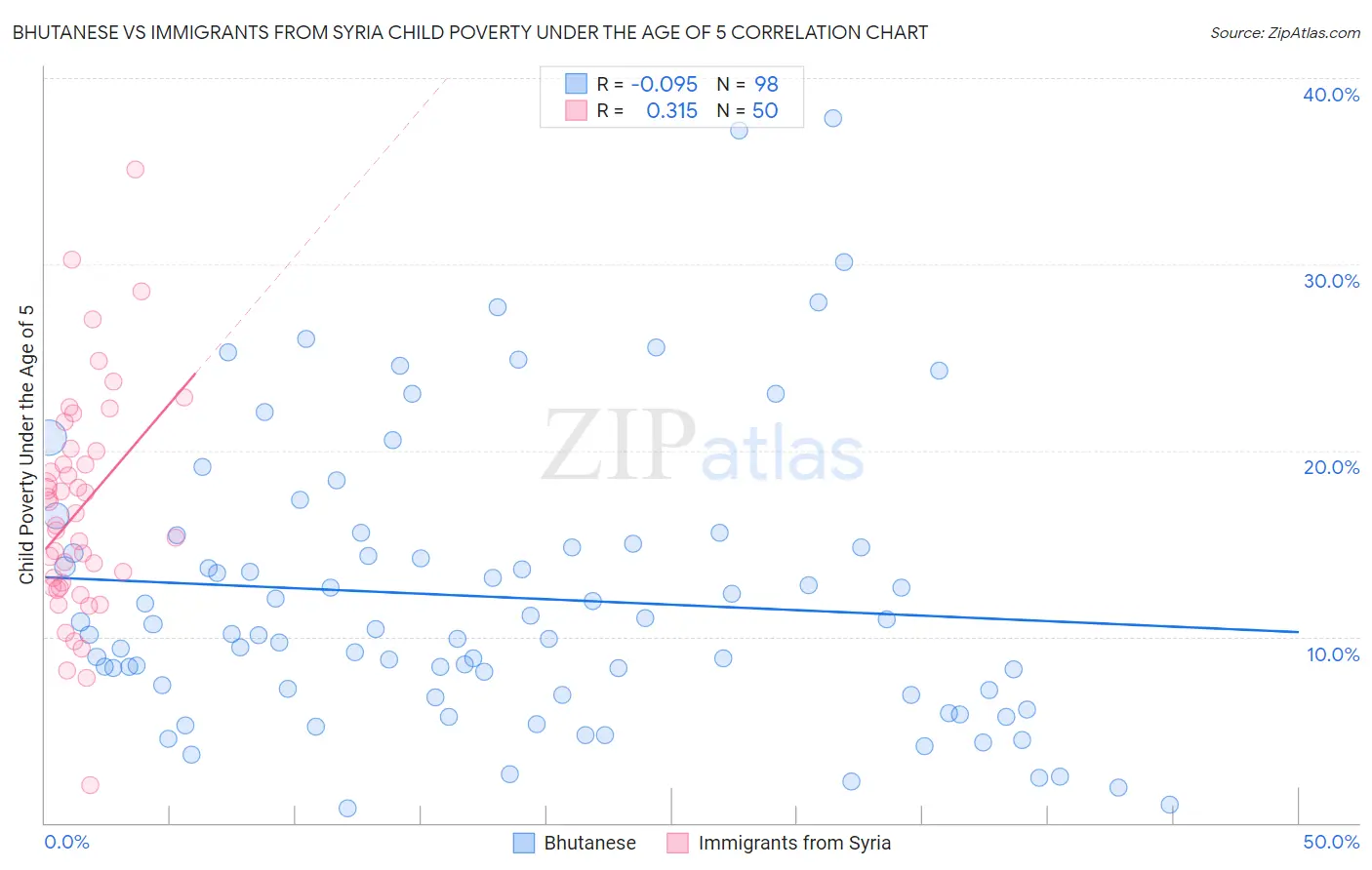 Bhutanese vs Immigrants from Syria Child Poverty Under the Age of 5