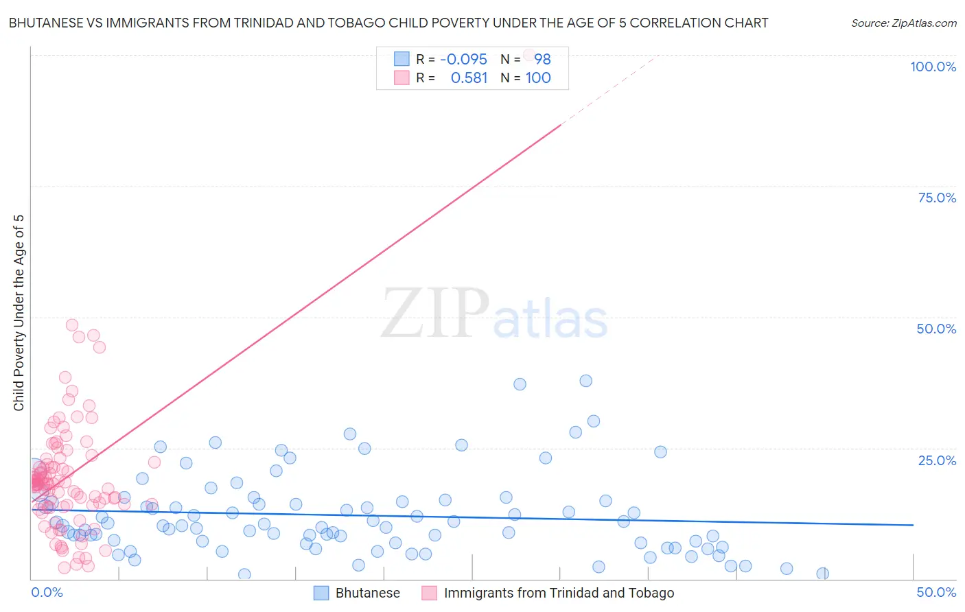 Bhutanese vs Immigrants from Trinidad and Tobago Child Poverty Under the Age of 5