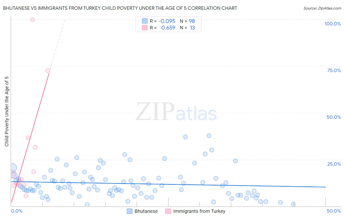 Bhutanese vs Immigrants from Turkey Child Poverty Under the Age of 5