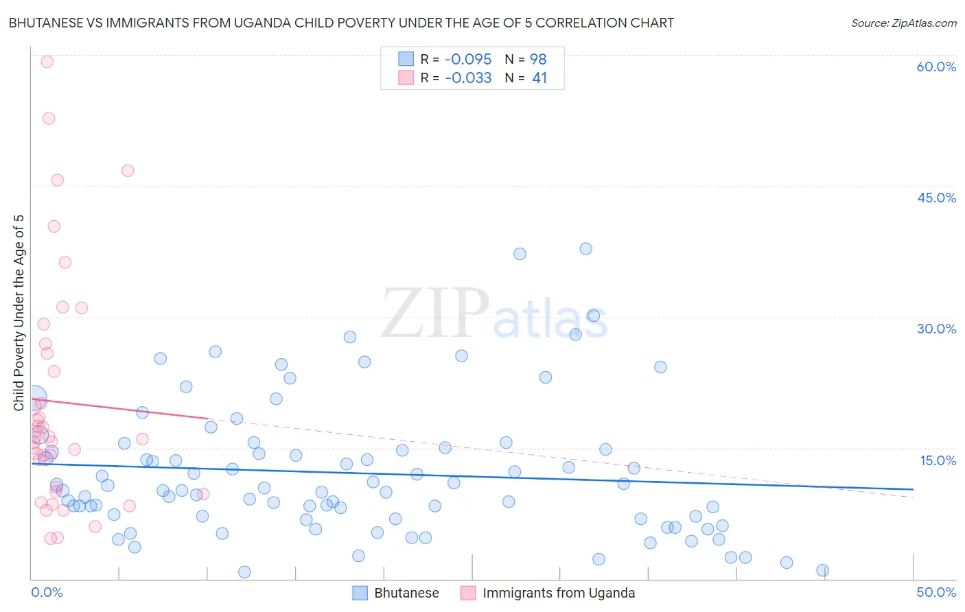 Bhutanese vs Immigrants from Uganda Child Poverty Under the Age of 5