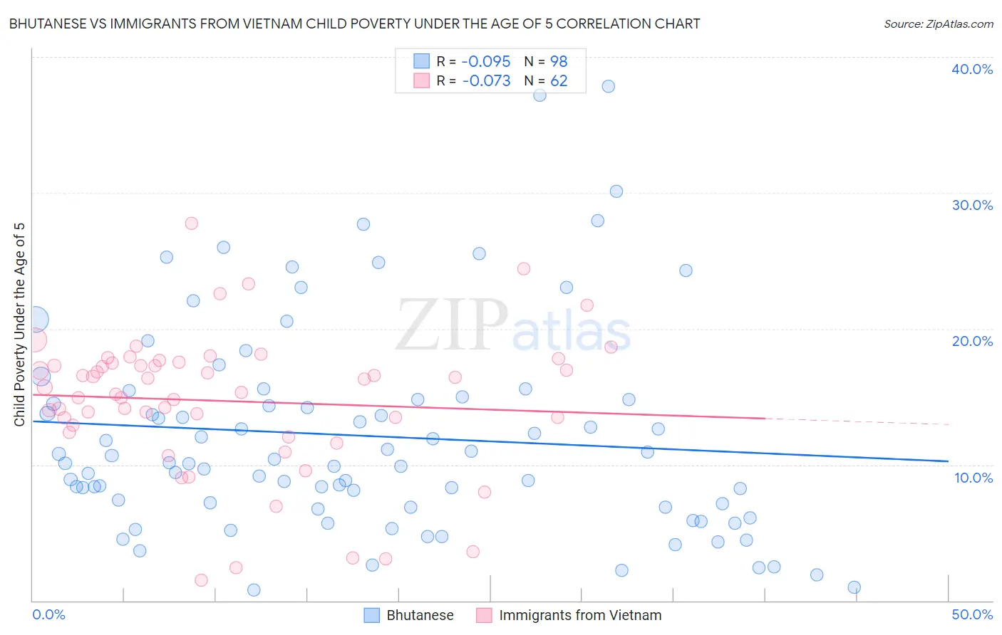 Bhutanese vs Immigrants from Vietnam Child Poverty Under the Age of 5