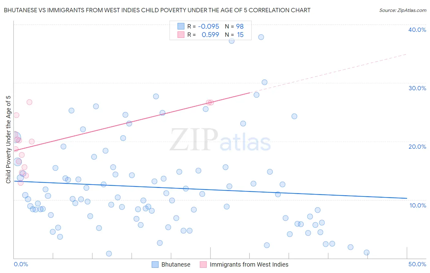 Bhutanese vs Immigrants from West Indies Child Poverty Under the Age of 5