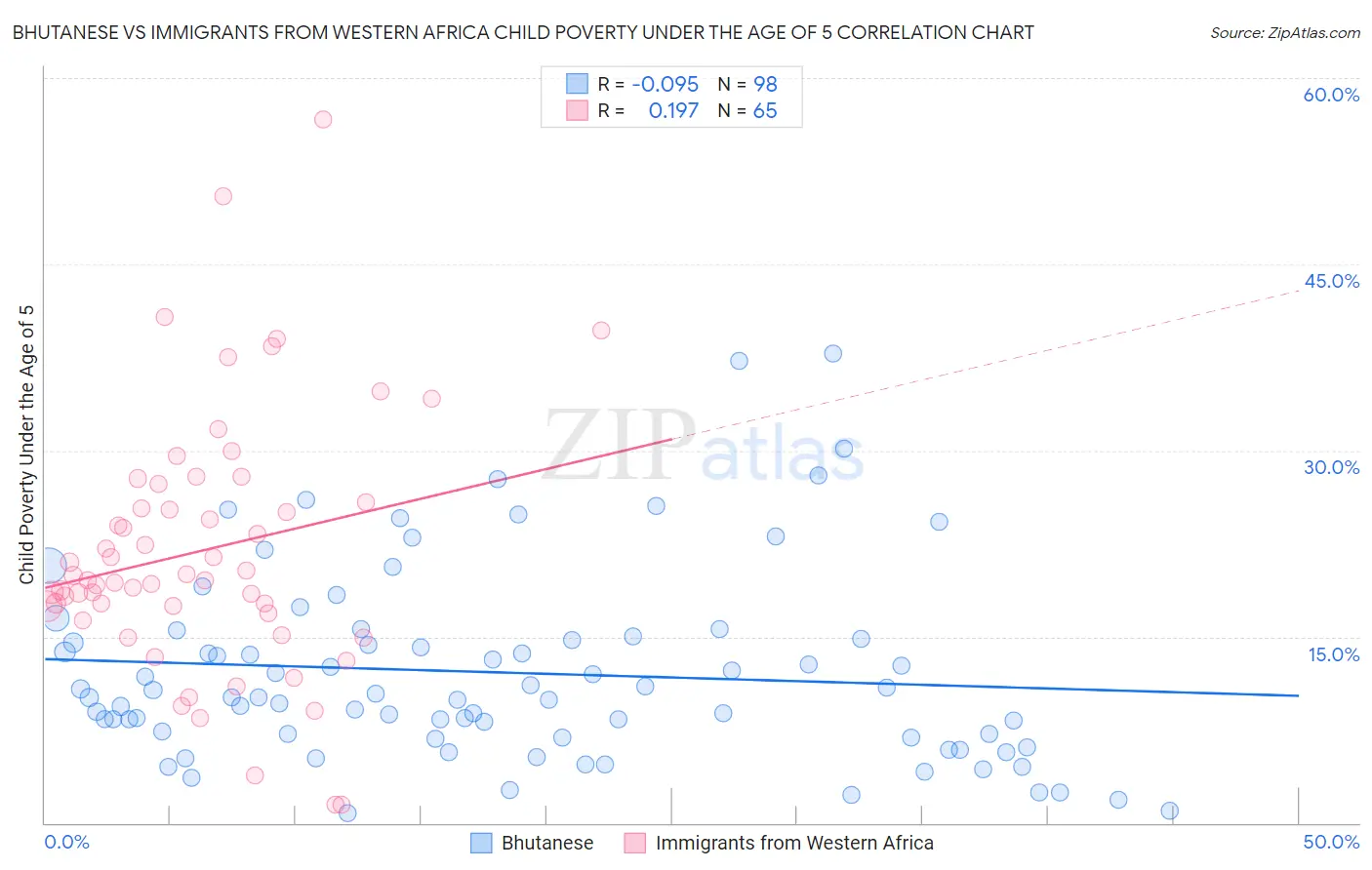 Bhutanese vs Immigrants from Western Africa Child Poverty Under the Age of 5