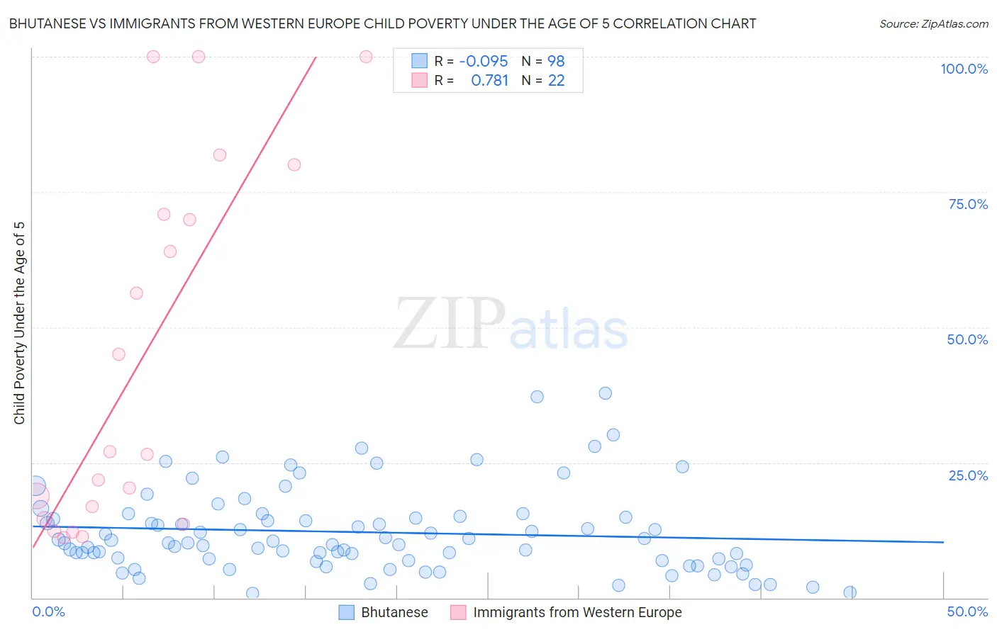 Bhutanese vs Immigrants from Western Europe Child Poverty Under the Age of 5