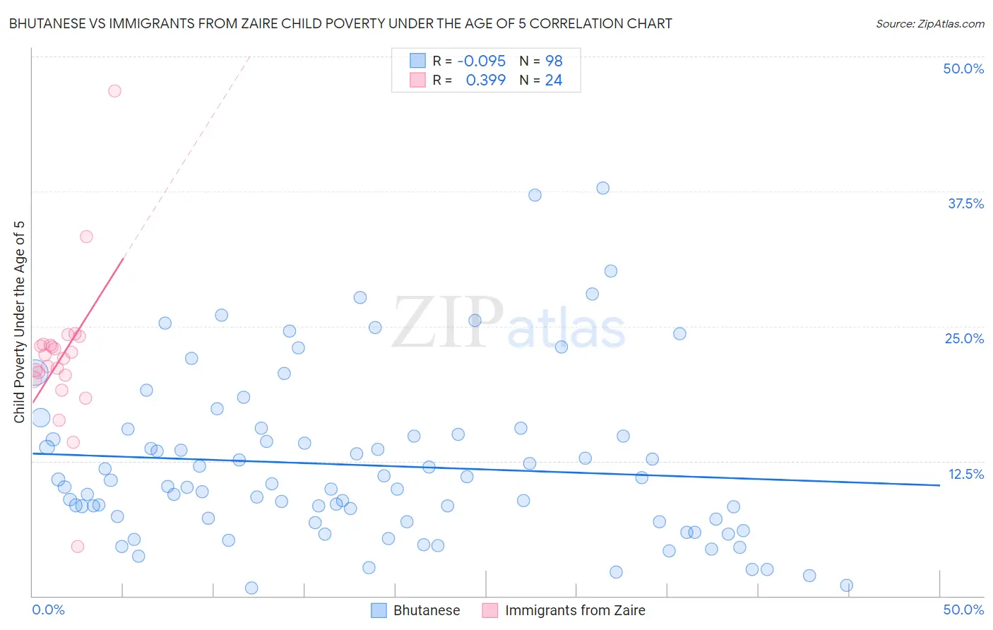 Bhutanese vs Immigrants from Zaire Child Poverty Under the Age of 5