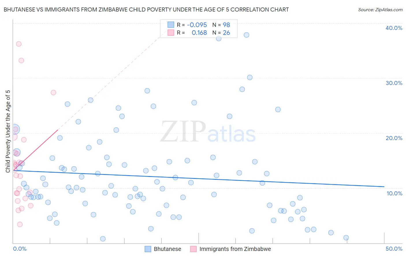 Bhutanese vs Immigrants from Zimbabwe Child Poverty Under the Age of 5