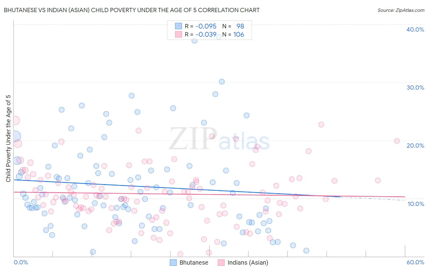 Bhutanese vs Indian (Asian) Child Poverty Under the Age of 5