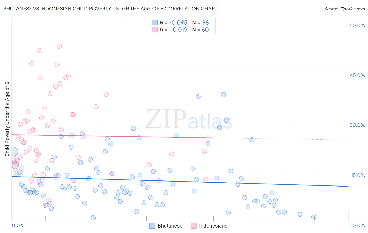 Bhutanese vs Indonesian Child Poverty Under the Age of 5