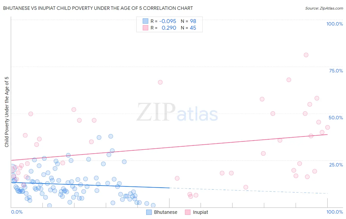 Bhutanese vs Inupiat Child Poverty Under the Age of 5