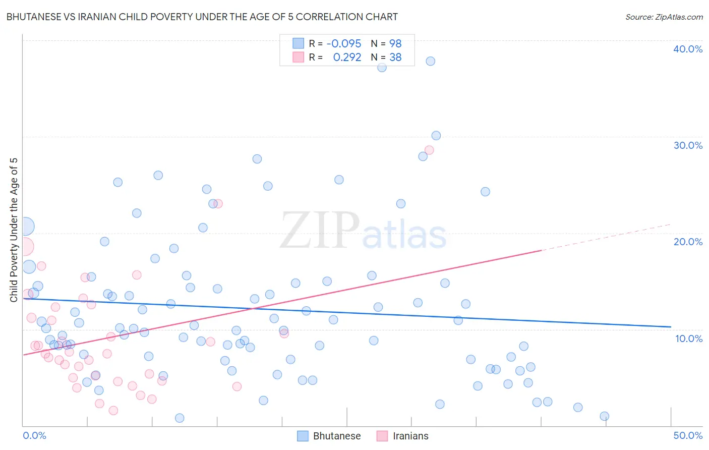 Bhutanese vs Iranian Child Poverty Under the Age of 5