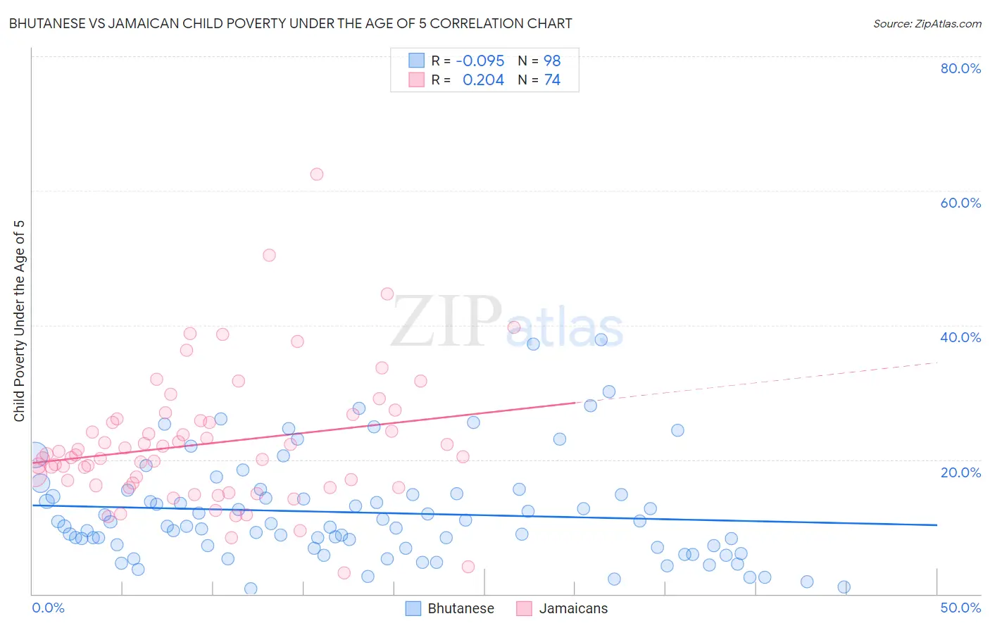 Bhutanese vs Jamaican Child Poverty Under the Age of 5