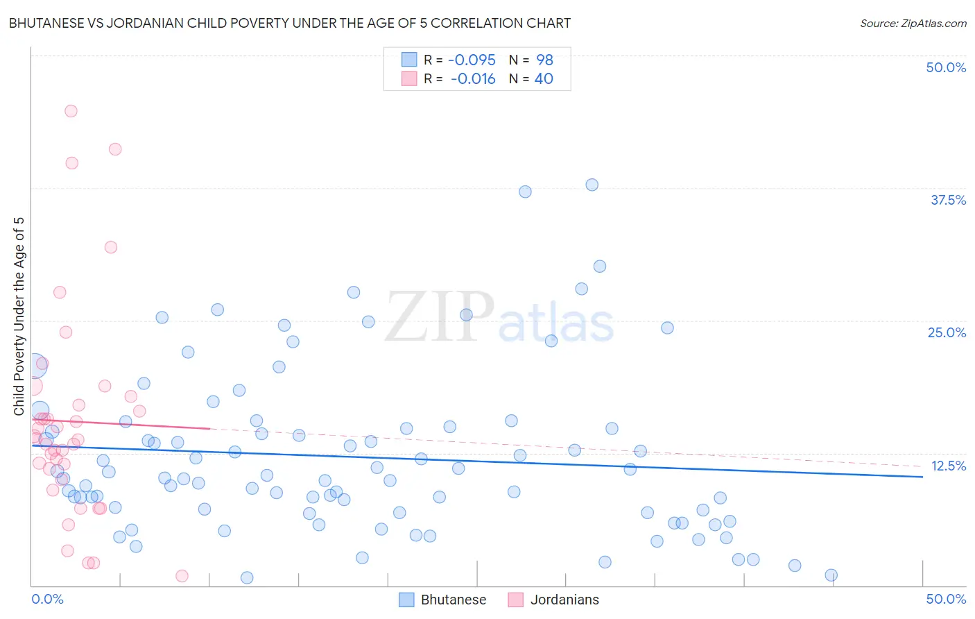 Bhutanese vs Jordanian Child Poverty Under the Age of 5