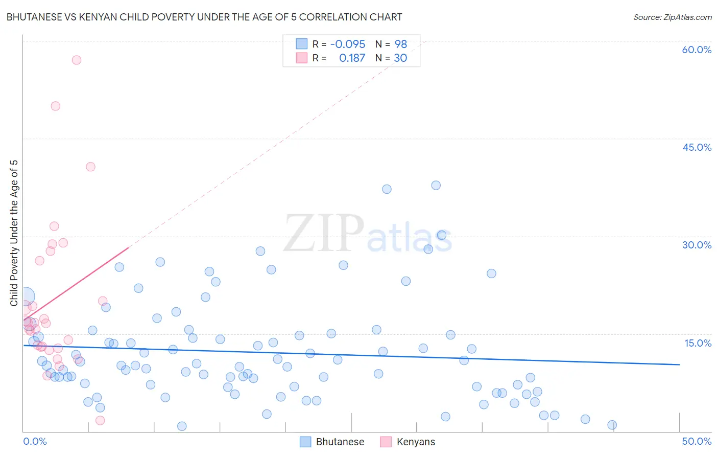 Bhutanese vs Kenyan Child Poverty Under the Age of 5