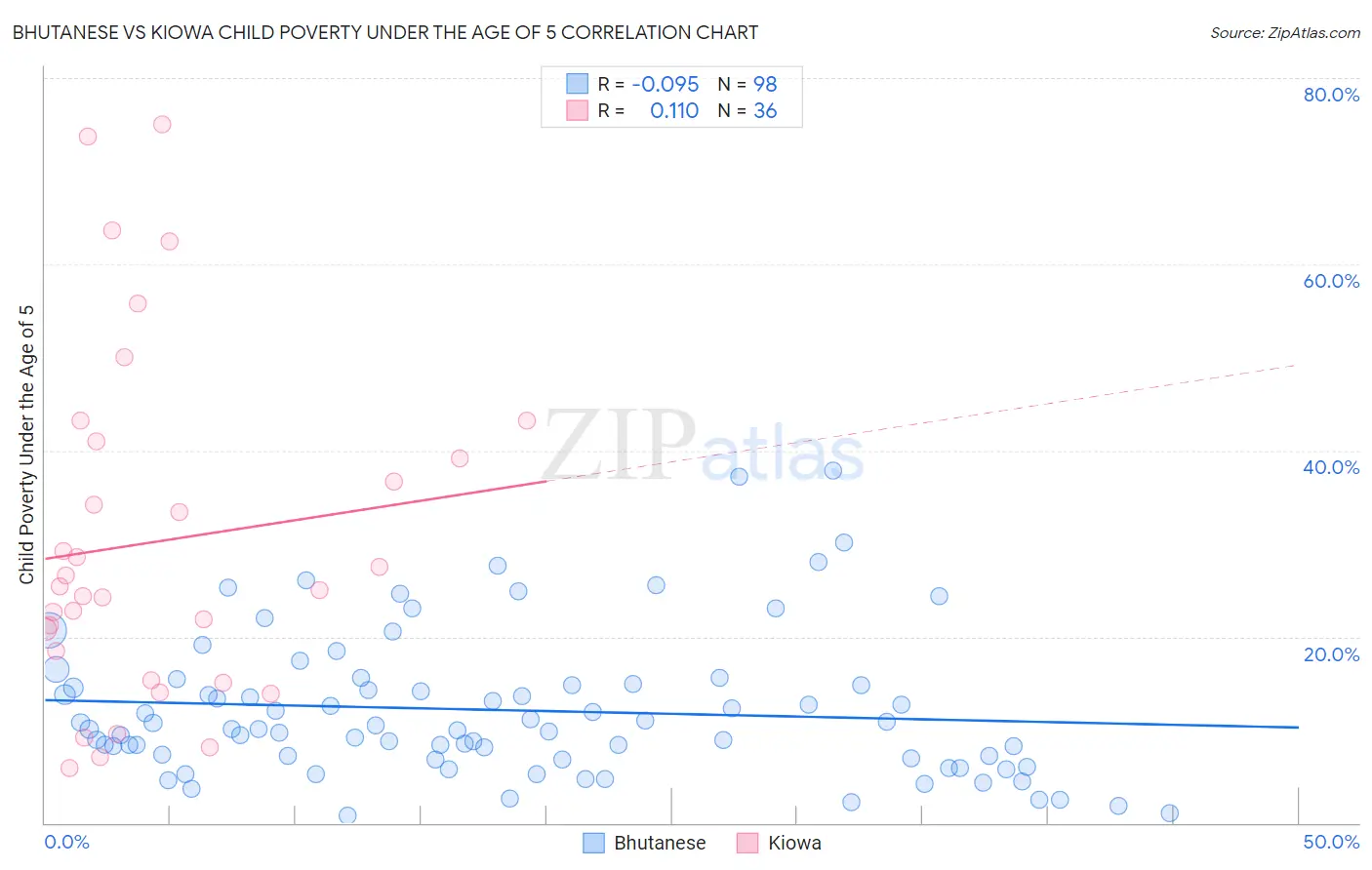 Bhutanese vs Kiowa Child Poverty Under the Age of 5