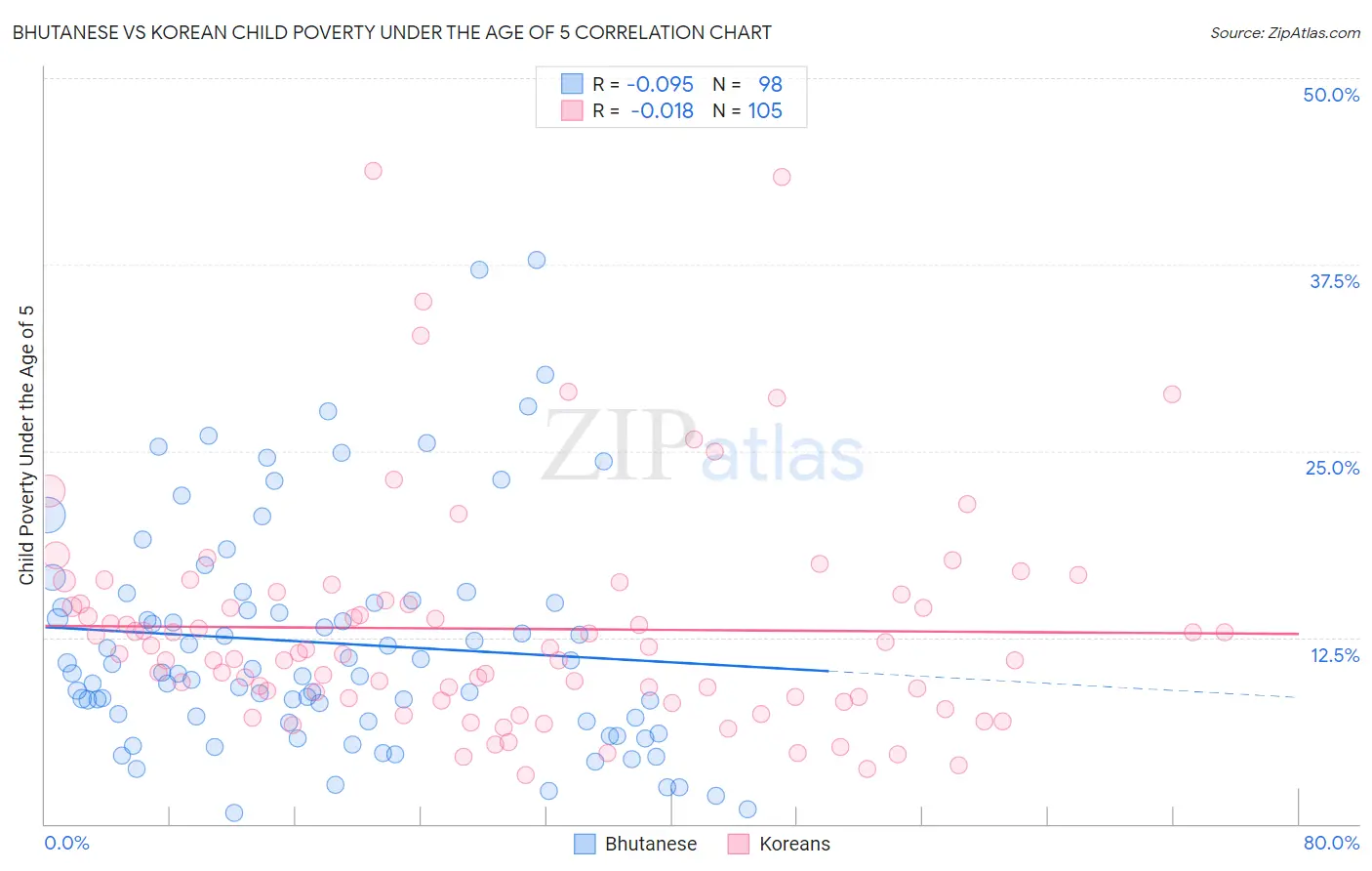 Bhutanese vs Korean Child Poverty Under the Age of 5