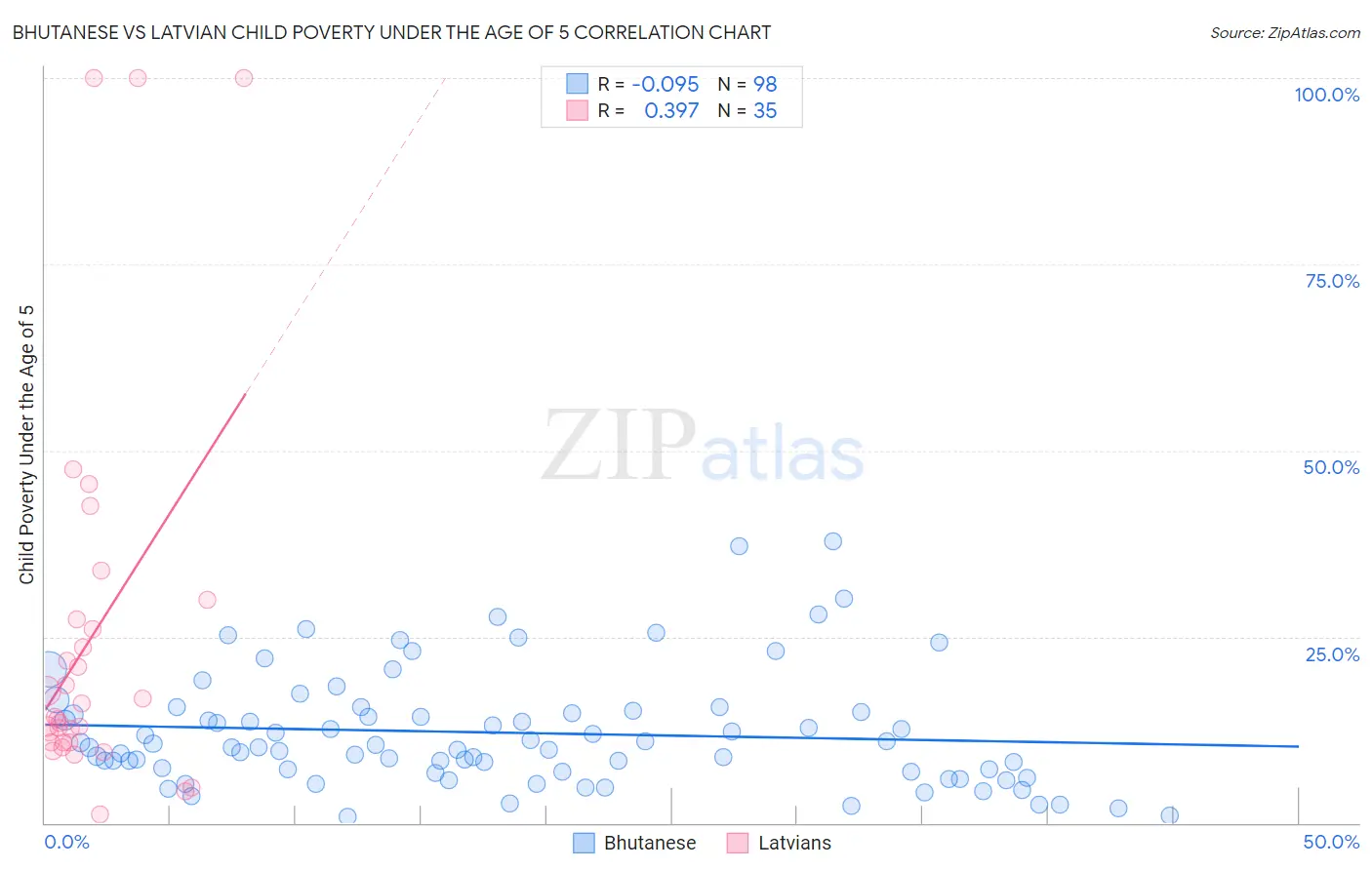Bhutanese vs Latvian Child Poverty Under the Age of 5