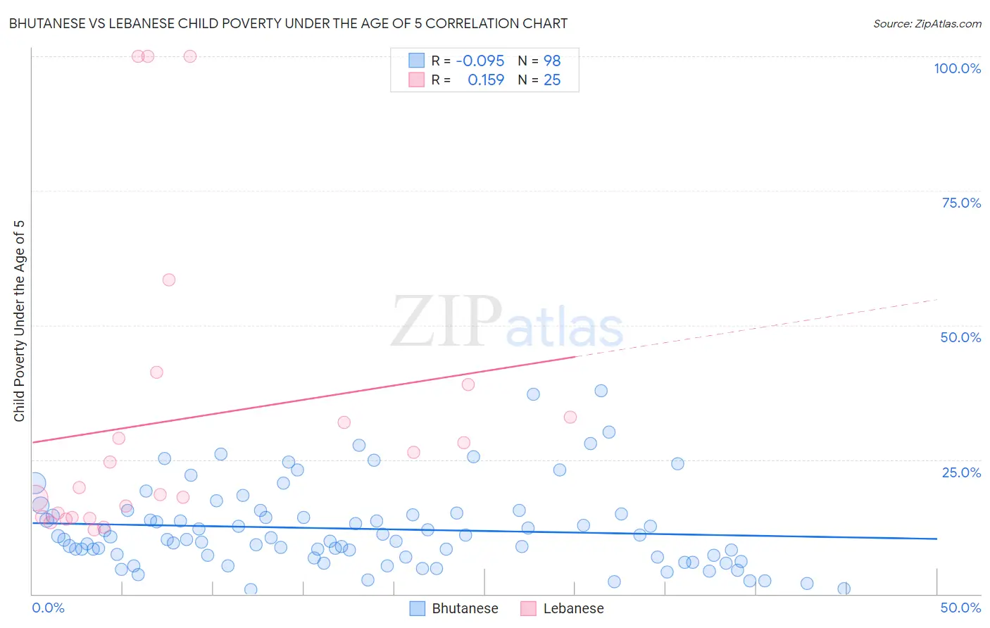 Bhutanese vs Lebanese Child Poverty Under the Age of 5