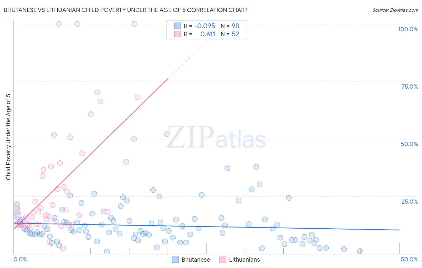 Bhutanese vs Lithuanian Child Poverty Under the Age of 5