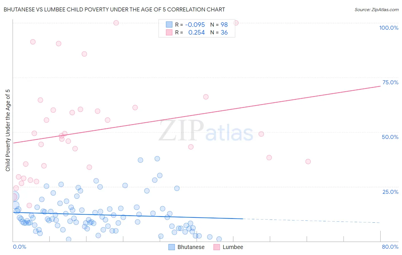 Bhutanese vs Lumbee Child Poverty Under the Age of 5