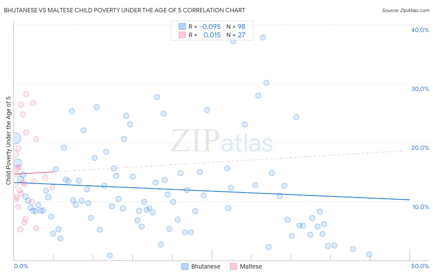 Bhutanese vs Maltese Child Poverty Under the Age of 5