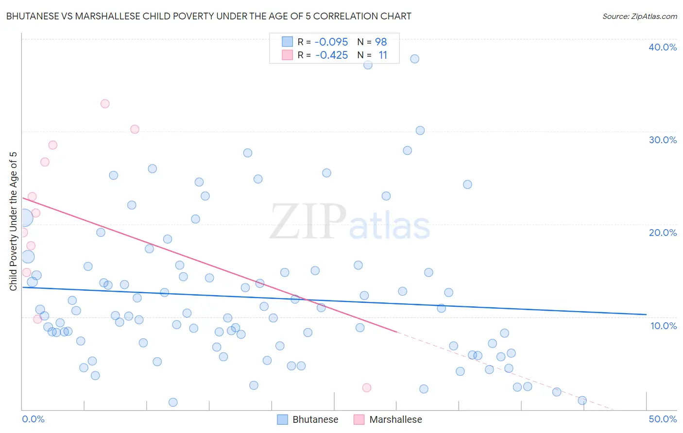 Bhutanese vs Marshallese Child Poverty Under the Age of 5