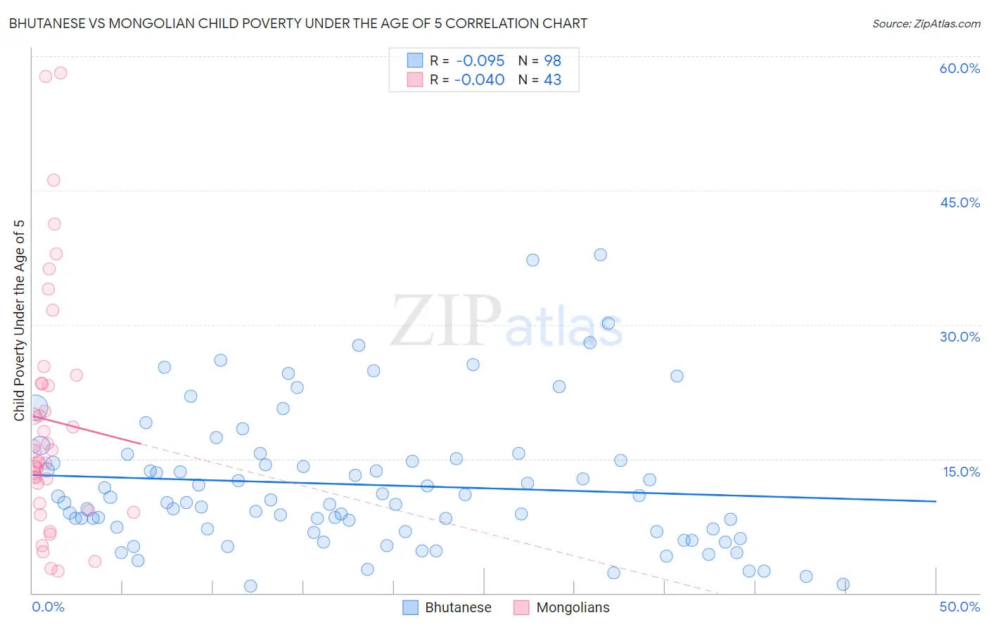 Bhutanese vs Mongolian Child Poverty Under the Age of 5