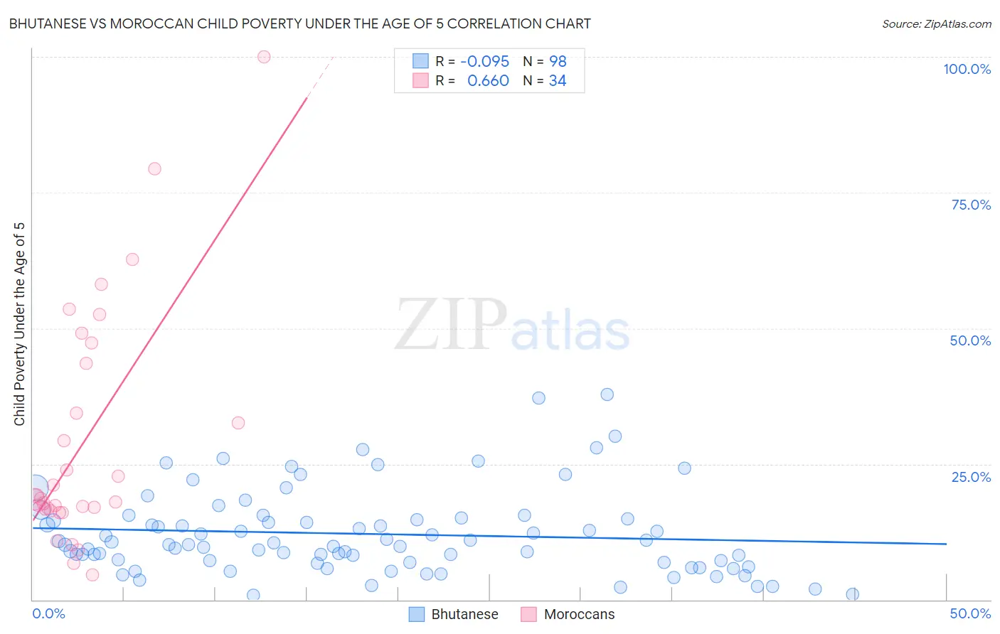 Bhutanese vs Moroccan Child Poverty Under the Age of 5