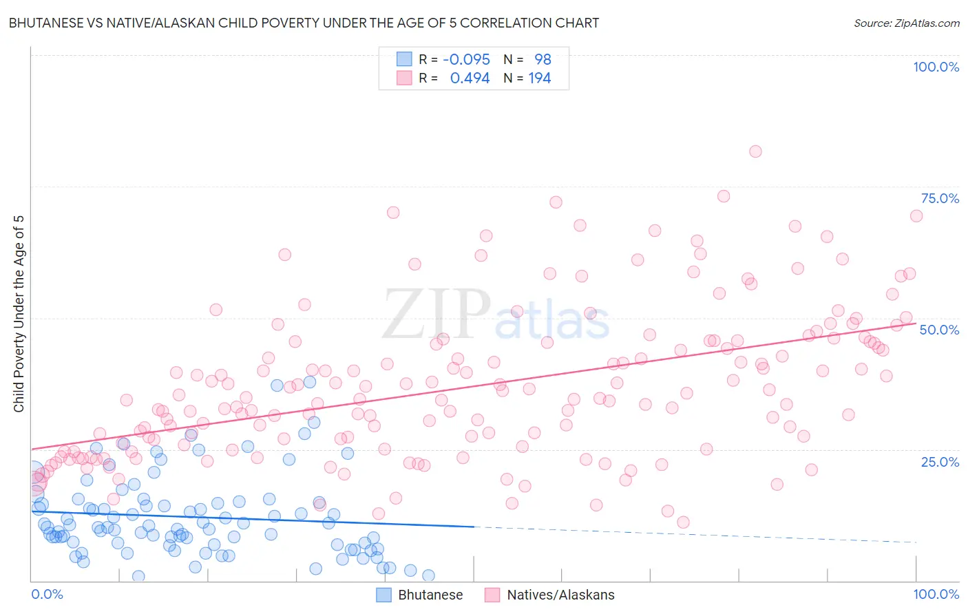 Bhutanese vs Native/Alaskan Child Poverty Under the Age of 5