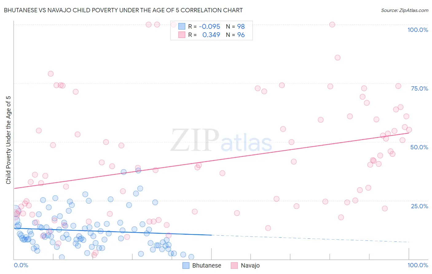 Bhutanese vs Navajo Child Poverty Under the Age of 5
