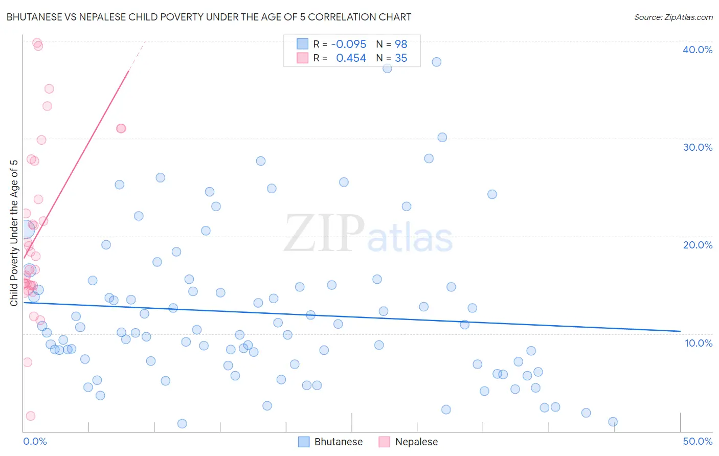 Bhutanese vs Nepalese Child Poverty Under the Age of 5