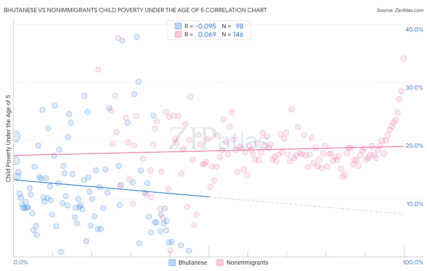 Bhutanese vs Nonimmigrants Child Poverty Under the Age of 5