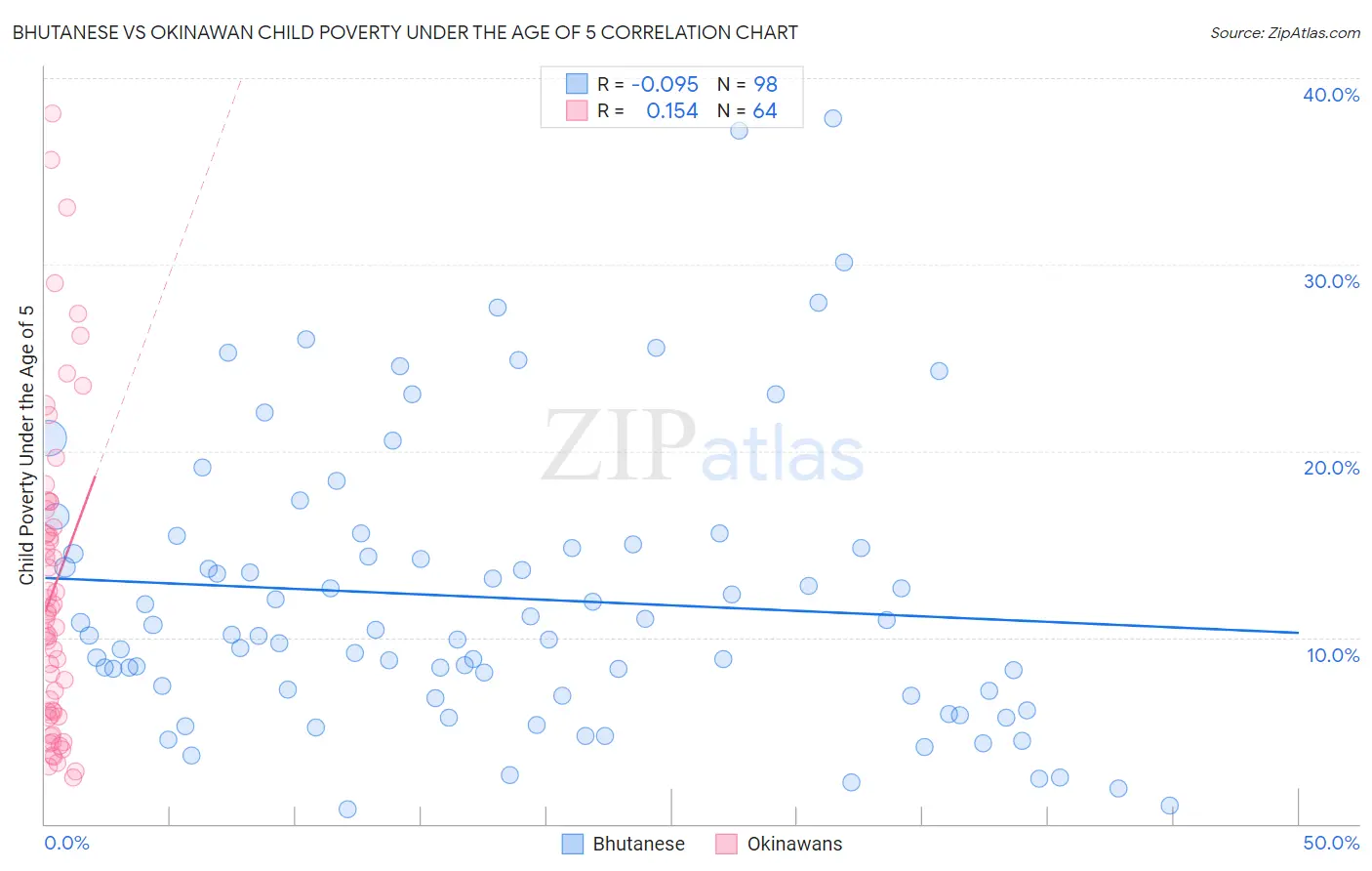 Bhutanese vs Okinawan Child Poverty Under the Age of 5