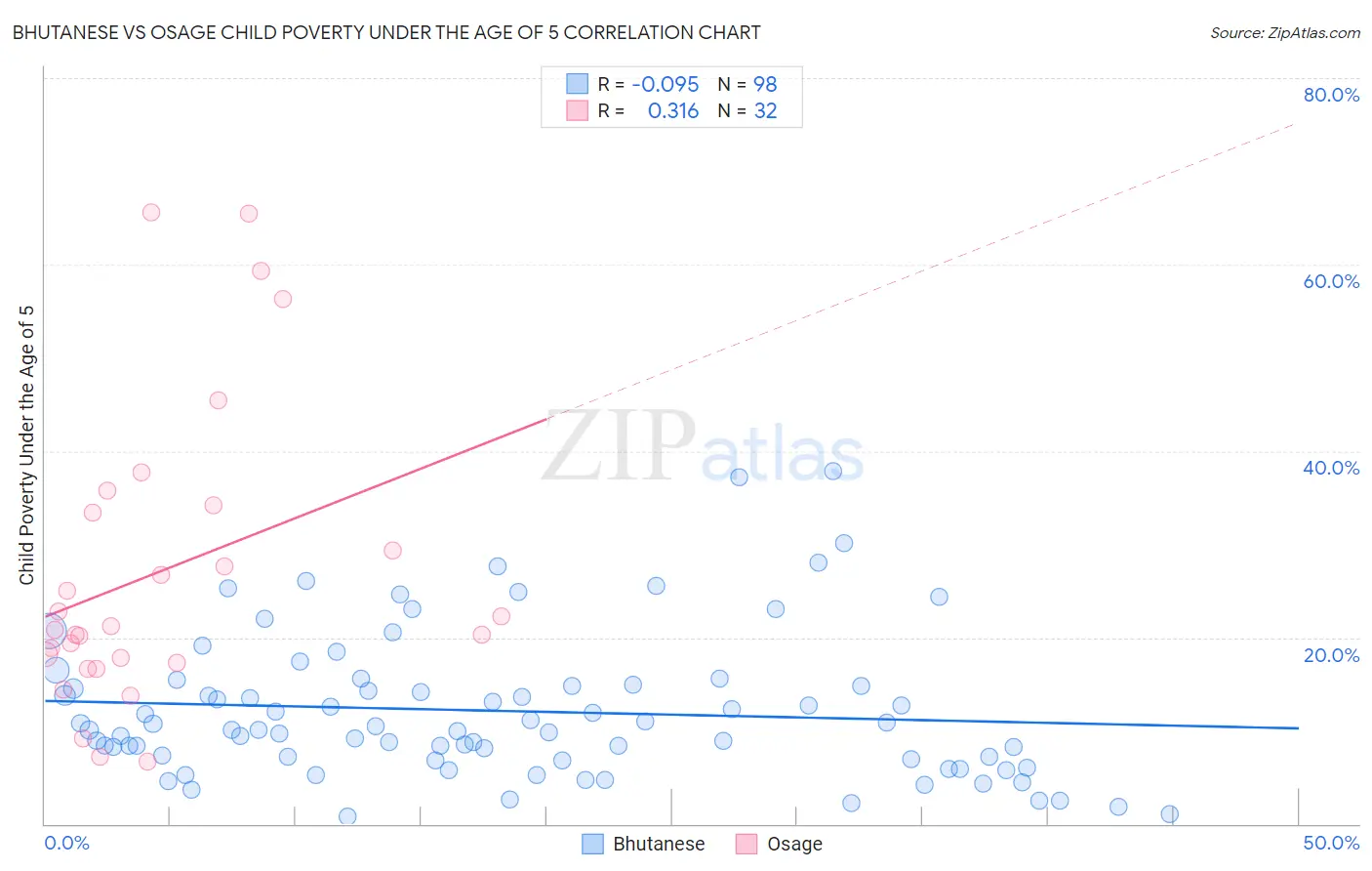 Bhutanese vs Osage Child Poverty Under the Age of 5